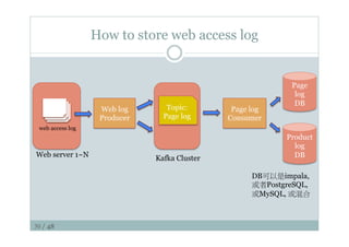 39 / 48
How to store web access log
Web server 1~N
web access log
Kafka Cluster
Web log
Producer
Topic:
Page log
Page log
Consumer
Page
log
DB
Product
log
DB
DB可以是impala,
或者PostgreSQL,
或MySQL, 或混合
 