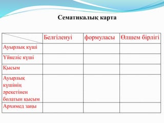 Сематикалық карта
Белгіленуі формуласы Өлшем бірлігі
Ауырлық күші
Үйкеліс күші
Қысым
Ауырлық
күшінің
әрекетінен
болатын қысым
Архимед заңы
 