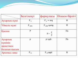 Белгіленуі формуласы Өлшем бірлігі
Ауырлық күші F а F а = mq Н
Үйкеліс күші F үйк F үйк=µmɡ Н
Қысым P
P =
Па
Ауырлық
күшінің
әрекетінен
болатын қысым
p p=ρɡh Па
Архимед заңы F А F А=ρɡV Н
𝐹
𝑆
 