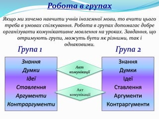 Робота в групах
Якщо ми хочемо навчити учнів іноземної мови, то вчити цього
треба в умовах спілкування. Робота в групах допомагає добре
організувати комунікативне мовлення на уроках. Завдання, що
отримують групи, можуть бути як різними, так і
однаковими.
Знання
Думки
Ідеї
Ставлення
Аргументи
Контраргументи
Знання
Думки
Ідеї
Ставлення
Аргументи
Контраргументи
Група 1 Група 2
Акт
комунікації
Акт
комунікації
 