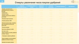 Стимулы увеличения числа покупок удобрений
18
Городские
пенсионеры-дачники
Городские жители с
дачами
«Домашние
садоводы»
Сельские
пенсионеры
Сельское население «Коттеджники»
Примеры улучшения роста,
производительности и красоты
растений
24,3% 26,8% 27,3% 26,2% 33,3% 26,9%
Снижение цен 18,6% 12,2% 9,1% 21,4% 3,7% 11,5%
Хорошие отзывы 16,4% 22,0% 16,4% 19,0% 7,4% 7,7%
Примеры решения моих проблем с
растениями
10,7% 18,3% 9,1% 9,5% 22,2% 15,4%
Рекламная акция в магазине 5,7% 7,3% 3,6% 11,9% 3,7% 3,8%
Активная реклама в СМИ 5,0% 6,1% 5,5% 4,8% 7,4% 3,8%
Фасовка под ваши нужды, например,
один упакованный колпачок для
одного раза
5,0% 9,8% 3,6% 2,4% 7,4% 11,5%
Понятная упаковка 3,6% 8,5% 5,5% 0,0% 3,7% 23,1%
Бесплатные образцы на пробу 2,1% 4,9% 5,5% 0,0% 3,7% 0,0%
Доставка на дом 2,1% 4,9% 0,0% 2,4% 7,4% 11,5%
Затраты времени на выбор удобрения
не более 1 минуты
2,1% 2,4% 0,0% 0,0% 0,0% 0,0%
«Говорящее» название удобрения 2,1% 3,7% 7,3% 0,0% 11,1% 0,0%
Затраты времени на использование
удобрения не более 30 секунд
1,4% 3,7% 5,5% 2,4% 0,0% 11,5%
Красивая или модная упаковка 0,7% 1,2% 1,8% 0,0% 0,0% 0,0%
 