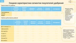21
Сводная характеристика сегментов покупателей удобрений
Городские
пенсионеры-
дачники
Городские
жители с
дачами
«Домашние
садоводы»
Сельские
пенсионеры
Сельское
население
«Коттеджники»
Гранулированные 53,1% 54,9% 19,6% 57,1% 59,3% 61,5%
Сыпучие 46,2% 32,9% 28,6% 38,1% 40,7% 23,1%
Жидкие 39,9% 50,0% 76,8% 28,6% 37,0% 53,8%
Предпочитаемый тип удобрений
Наиболее удобная фасовка удобрений
Городские
пенсионеры-
дачники
Городские
жители с
дачами
«Домашние
садоводы»
Сельские
пенсионеры
Сельское
население
«Коттеджники»
До 0,1 кг или до 0, 1 л 4,2% 0,0% 21,4% 7,1% 7,4% 7,7%
0,25кг или 0,25 л 6,3% 9,8% 26,8% 11,9% 7,4% 3,8%
0,5 кг или 0,5 л 23,8% 11,0% 39,3% 26,2% 33,3% 23,1%
1 кг или 1 л 63,6% 22,0% 12,5% 35,7% 74,1% 61,5%
5 кг или 5 л 14,0% 51,2% 5,4% 11,9% 18,5% 11,5%
10 кг или 10 л 2,1% 22,0% 0,0% 7,1% 3,7% 0,0%
25 кг или 25 л 2,1% 12,2% 0,0% 0,0% 0,0% 0,0%
Чаще всего покупают
*** удобрения и ***. Их
используют для
выращивания
плодоовощных и
плодово-ягодных
культур. А «***» и «***»,
которые в основном
выращивают цветы,
чаще покупают
***удобрения.
Наиболее распространенный
объем упаковки – *** кг или ***
л. «***» в меньшем количестве
используют удобрения,
поэтому им достаточно *** л.
Больше всего удобрений
покупает «******» - упаковки по
** кг или *** литров.
 