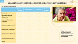 Сводная характеристика сегментов не покупателей удобрений
32
Довольные
урожаем
Неосведомленные Противники
Не имеют
растений
Пенсионер 31,0% 31,2% 41,2% 43,2%
Специалист с высшим
образованием
25,3% 25,8% 21,3% 35,1%
Специалист без высшего
образования
18,4% 16,1% 11,8% 10,8%
Руководитель среднего звена 10,3% 4,3% 7,4% 2,7%
Неработающий, домохозяйка 9,2% 9,7% 12,5% 5,4%
Предприниматель, фрилансер 3,4% 3,2% 0,0% 0,0%
Руководитель высшего звена 2,3% 5,4% 2,9% 2,7%
Студент 0,0% 4,3% 2,9% 0,0%
Род деятельности респондентов
По роду деятельности
респонденты являются
либо пенсионерами, либо
специалистами с высшим
образованием.
 