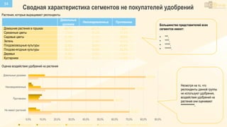 34
Сводная характеристика сегментов не покупателей удобрений
Довольные
урожаем
Неосведомленные Противники
Домашние растения в горшках 80,7% 81,7% 72,5%
Срезанные цветы 17,0% 20,4% 23,2%
Садовые цветы 33,0% 31,2% 42,0%
Зелень 20,5% 22,6% 30,4%
Плодовоовощные культуры 31,8% 36,6% 51,4%
Плодово-ягодные культуры 35,2% 35,5% 49,3%
Деревья 31,8% 26,9% 42,0%
Кустарники 28,4% 28,0% 40,6%
Большинство представителей всех
сегментов имеют:
• ***,
• ****,
• *****,
• ******.
Растения, которые выращивают респонденты
Оценка воздействия удобрений на растения
70,30%
59,40%
74,20%
81,60%
0,0% 10,0% 20,0% 30,0% 40,0% 50,0% 60,0% 70,0% 80,0% 90,0%
Не имеют растений
Противники
Неосведомленные
Довольные урожаем
Негативно Умеренно негативно Никак почти не влияют Умеренно позитивно Крайне позитивно
Несмотря на то, что
респонденты данной группы
не используют удобрения,
воздействие удобрений на
растения они оценивают
*************.
 