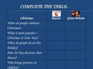 COMPLETE THE TABLE.
Christmas Russia Great Britain
When do people celebrate
Christmas?
What is more popular –
Christmas or New Year?
What do people do on this
holiday?
How do they decorate their
houses?
Who brings presents to
children?
 