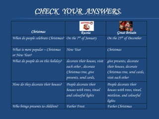 CHECK YOUR ANSWERS.
Christmas Russia Great Britain
When do people celebrate Christmas? On the 7th of January On the 25th of December
What is more popular – Christmas
or New Year?
New Year Christmas
What do people do on this holiday? decorate their houses, visit
each other , decorate
Christmas tree, give
presents, send cards,
give presents, decorate
their houses, decorate
Christmas tree, send cards,
visit each other
How do they decorate their houses? People decorate their
houses with trees, tinsel
and colourful lights
People decorate their
houses with trees, tinsel,
mistletoe, and colourful
lights
Who brings presents to children? Father Frost Father Christmas
 
