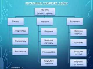 ВНУТРІШНЯ СТРУКТУРА САЙТУ
Власенко Ю.М.
 