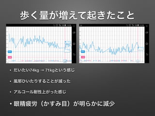 歩く量が増えて起きたこと
• だいたい74kg → 71kgという感じ
• 風邪ひいたりすることが減った
• アルコール耐性上がった感じ
• 眼精疲労（かすみ目）が明らかに減少
 