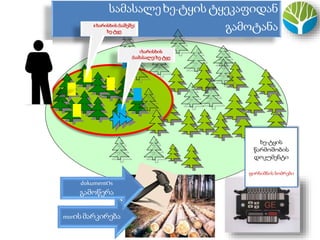 სამასალე ხე-ტყის ტყეკაფიდან
გამოტანა
morისმარკირება
ხე-ტყის
წარმოშობის
დოკუმენტი
ფირნიშნის ნომრები
dokumentიs
გამოწერა
7
IIხარისხის(საშეშე)
ხე-ტყე
Iხარისხის
(სამასალე)ხე-ტყე
 