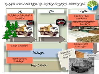 ხე-ტყის მოძრაობის სქემა და მაკონტროლებელი სამსახურები
შიდაბაზარი
საბაჟო
შემოსავლების
სამსახური
საბაჟოსამსახური
სახერხიტყე გზა
ბუნებრივი რესურსების
სააგენტო
შემოსავლების
სამსახური
პროდუქცია-
ფიცარი
ბუნებრივი რესურსების
სააგენტო
შემოსავლების
სამსახური
 