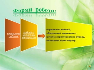 www.themegallery.com
CompanyLogo
словникова
робота;
робота з
цитатним
матеріалом
порівняльні таблиці,
«Двочасний щоденник»,
цитатна характеристика образу,
ментальна карта образу.
 