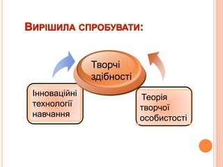 Інноваційні
технології
навчання
Теорія
творчої
особистості
Творчі
здібності
 