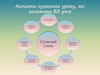 Аспекти сучасного уроку, які
залежать від учня
Сучасний
учень
Самоосвіта
Здібності
дитини
Бажання
навчатися
Уміння
слухати
Підготовка
до знань
Свідоме
ставлення
Потреба в
нових
знаннях
Зацікав-
леність
 