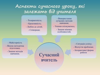 Аспекти сучасного уроку, які
залежать від учителя
Сучасний
вчитель
- Майстерність
- Якісна методична
підготовка;
- Знання методів
навчання;
- Толерантність;
- Креативність;
- Любов до дітей;
- Співпраця;
- Використання
сучасних методів
навчання;
- Уміння спілкуватись;
- Знання вікових
особливостей;
- Ситуація успіху;
- Відчуття проблеми;
- Інтерактивні форми
роботи
 
