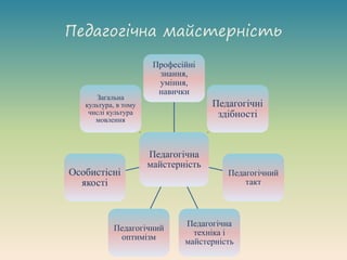 Педагогічна майстерність
Педагогічна
майстерність
Професійні
знання,
уміння,
навички
Педагогічні
здібності
Педагогічний
такт
Педагогічна
техніка і
майстерність
Педагогічний
оптимізм
Особистісні
якості
Загальна
культура, в тому
числі культура
мовлення
 