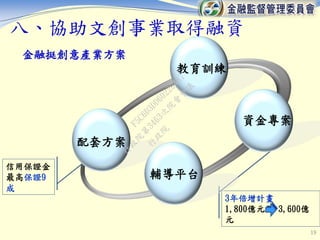 19
金融挺創意產業方案
教育訓練
配套方案
信用保證金
最高保證9
成
3年倍增計畫
1,800億元 3,600億
元
資金專案
輔導平台
八、協助文創事業取得融資
行
政
院
行
政
院
第
3463次
院
會
會
議
F5C6D3DD60220487
 