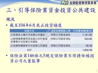 三、引導保險業資金投資公共建設
現況
• 截至104年6月底止投資額度
• 保險法第146條之5規定保險業不得擔任被投
資公司之董監事
9
投資方式 法定投資總額上限 已投資金額(億元)
以投資地上權方式投資公共建設 保險公司資金30% 1,141.85
以辦理專案運用及投資公共社會福
利事業方式投資公共建設
保險公司資金10% 403.82
以投資有價證券方式投資公共建設 保險公司資金35% 56.39
合計 1,602.06
行
政
院
行
政
院
第
3463次
院
會
會
議
F5C6D3DD60220487
 