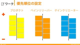 Design Thinking Institute探索：Explore
  ワーク 優先順位の設定
/ 引用：Osterwalder, Alexander, et al. Value Proposition Design: How to Create Products and Services Customers Want. John Wiley  Sons, 2015.
プロダクト ペインリリーバー ゲインクリエーター
 