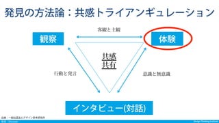 Design Thinking InstituteDesign Thinking Institute発見：Discover
発見の方法論：共感トライアンギュレーション
観察 体験
客観と主観
行動と発言 意識と無意識
共感
共有
インタビュー(対話)
出典：一般社団法人デザイン思考研究所
 