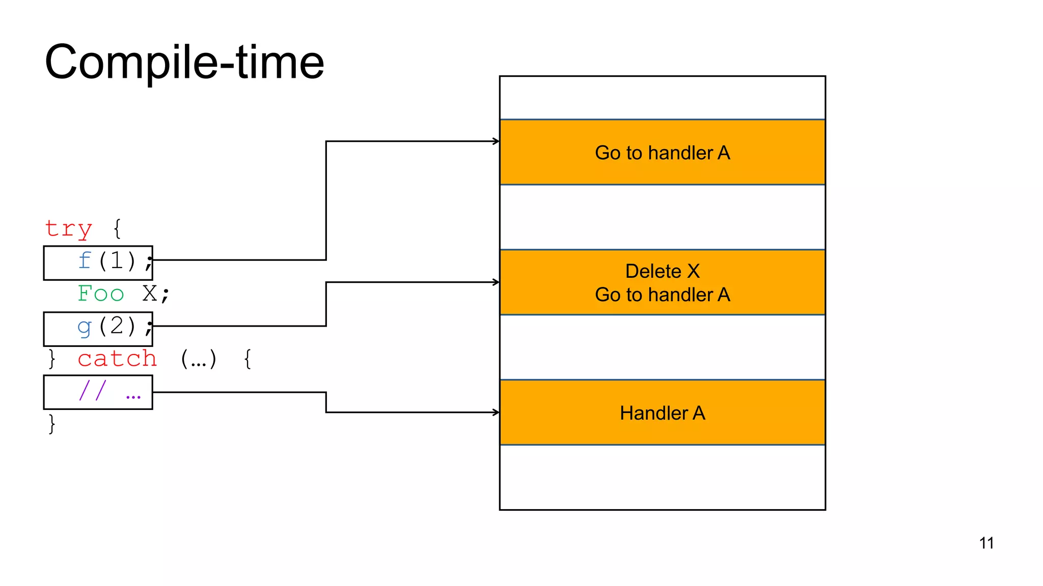 Compile-time
try {
f(1);
Foo X;
g(2);
} catch (…) {
// …
}
11
Go to handler A
Delete X
Go to handler A
Handler A
 