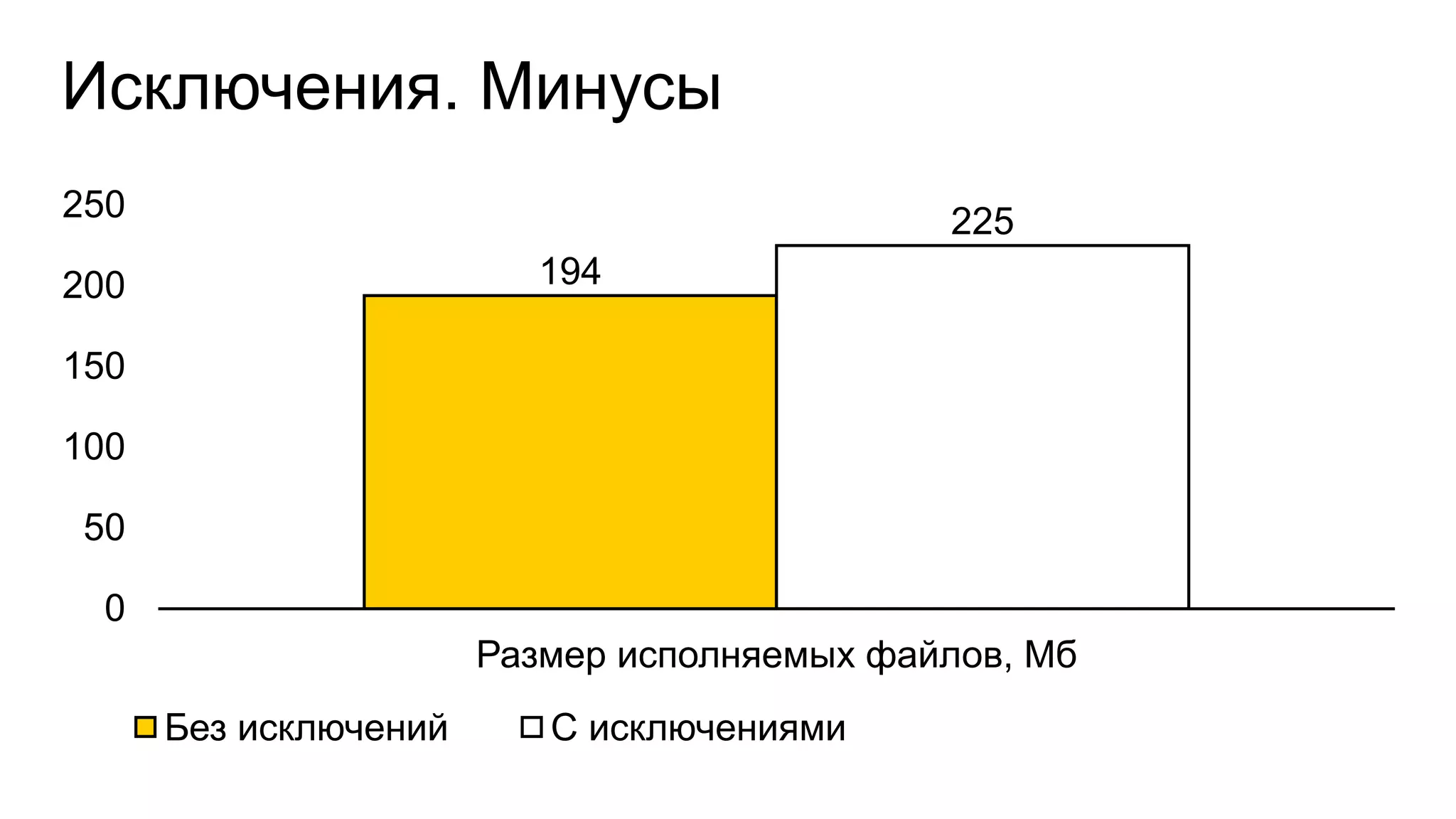 Исключения. Минусы
194
225
0
50
100
150
200
250
Размер исполняемых файлов, Мб
Без исключений С исключениями
 
