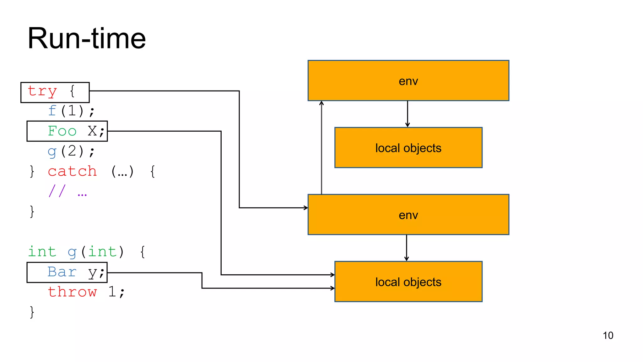 Run-time
try {
f(1);
Foo X;
g(2);
} catch (…) {
// …
}
int g(int) {
Bar y;
throw 1;
}
10
env
env
local objects
local objects
 