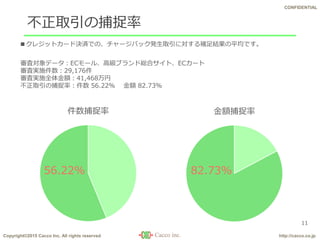 Copyright©2015 Cacco Inc. All rights reserved http://cacco.co.jp
CONFIDENTIAL
不正取引の捕捉率
11
■クレジットカード決済での、チャージバック発生取引に対する補足結果の平均です。
審査対象データ：ECモール、高級ブランド総合サイト、ECカート
審査実施件数：29,176件
審査実施全体金額：41,468万円
不正取引の捕捉率：件数 56.22％ 金額 82.73%
件数捕捉率 金額捕捉率
56.22% 82.73%
 
