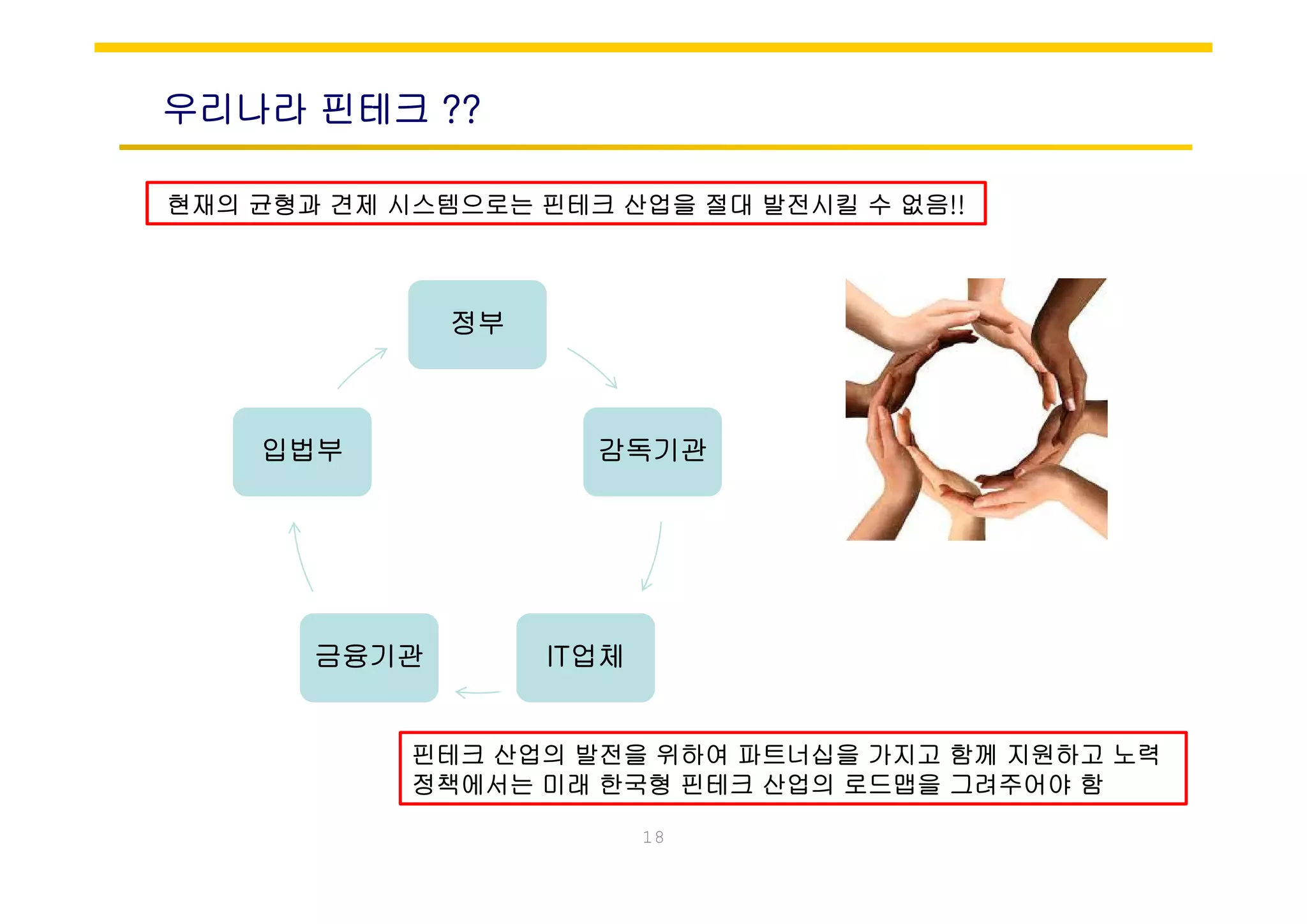 우리나라 핀테크 ??
현재의 균형과 견제 시스템으로는 핀테크 산업을 절대 발전시킬 수 없음!!
정부
감독기관입법부
IT업체금융기관
핀테크 산업의 발전을 위하여 파트너십을 가지고 함께 지원하고 노력
정책에서는 미래 한국형 핀테크 산업의 로드맵을 그려주어야 함
18
정책에서는 미래 한국형 핀테크 산업의 로드맵을 그려주어야 함
 