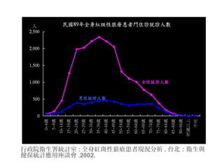 行政院衛生署統計室 : 全身紅斑性狼瘡患者現況分析 . 台北：衛生與
健保統計應用座談會 .2002.
 