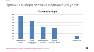 0%
5%
10%
15%
20%
25%
30%
35%
40%
45%
эффективность
лечения
высокая
квалификация
врачей
комфорт и чистота
в клинике
хорошее
отношение врачей
стоимость услуг
 
