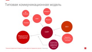 Эффективность онлайн маркетинга медицинских центров