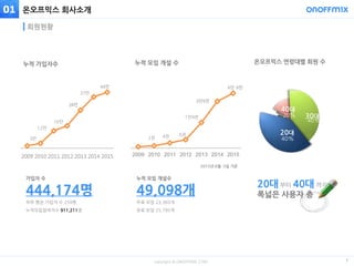 copyright © ONOFFMIX.COM
온오프믹스 회사소개
7
회원현황
3만
12만
44만
28만
2009 2010 2011 2012 2013 2014 2015
누적 가입자수
16만
37만
2천 4천
3만9천
4만 9천
2009 2010 2011 2012 2013 2014 2015
누적 모임 개설 수
6천
1만9천
2015년 6월 5일 기준
20대
30대
40대
40%
20%
40%
온오프믹스 연령대별 회원 수
20대 부터 40대 까지
폭넓은 사용자 층
01
가입자 수
444,174명
하루 평균 가입자 수 259명
누적모임참여자수 911,211명
누적 모임 개설수
49,098개
무료 모임 23,303개
유료 모임 25,795개
 