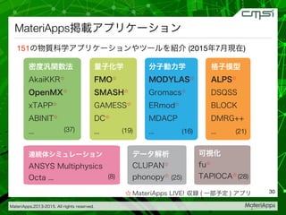 MateriApps,2013-2015. All rights reserved.
密度汎関数法
AkaiKKR☆
OpenMX☆
xTAPP☆
ABINIT☆
...
量子化学
FMO☆
SMASH☆
GAMESS☆
DC☆
...
分子動力学
MODYLAS☆
Gromacs☆
ERmod☆
MDACP
...
格子模型
ALPS☆
DSQSS
BLOCK
DMRG++
...
連続体シミュレーション
ANSYS Multiphysics
Octa ...
データ解析
CLUPAN☆
phonopy☆
可視化
fu☆
TAPIOCA☆
☆ MateriApps LIVE! 収録 ( 一部予定 ) アプリ
MateriApps掲載アプリケーション
151の物質科学アプリケーションやツールを紹介 (2015年7月現在)
30
(37)
 (19)
 (16)
 (21)
(8)
 (25)
 (28)
 