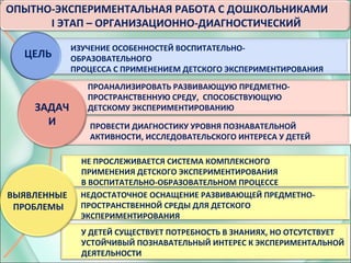 5
ОПЫТНО-ЭКСПЕРИМЕНТАЛЬНАЯ РАБОТА С ДОШКОЛЬНИКАМИ
I ЭТАП – ОРГАНИЗАЦИОННО-ДИАГНОСТИЧЕСКИЙ
ИЗУЧЕНИЕ ОСОБЕННОСТЕЙ ВОСПИТАТЕЛЬНО-
ОБРАЗОВАТЕЛЬНОГО
ПРОЦЕССА С ПРИМЕНЕНИЕМ ДЕТСКОГО ЭКСПЕРИМЕНТИРОВАНИЯ
ПРОАНАЛИЗИРОВАТЬ РАЗВИВАЮЩУЮ ПРЕДМЕТНО-
ПРОСТРАНСТВЕННУЮ СРЕДУ, СПОСОБСТВУЮЩУЮ
ДЕТСКОМУ ЭКСПЕРИМЕНТИРОВАНИЮ
ПРОВЕСТИ ДИАГНОСТИКУ УРОВНЯ ПОЗНАВАТЕЛЬНОЙ
АКТИВНОСТИ, ИССЛЕДОВАТЕЛЬСКОГО ИНТЕРЕСА У ДЕТЕЙ
ЗАДАЧ
И
НЕ ПРОСЛЕЖИВАЕТСЯ СИСТЕМА КОМПЛЕКСНОГО
ПРИМЕНЕНИЯ ДЕТСКОГО ЭКСПЕРИМЕНТИРОВАНИЯ
В ВОСПИТАТЕЛЬНО-ОБРАЗОВАТЕЛЬНОМ ПРОЦЕССЕ
НЕДОСТАТОЧНОЕ ОСНАЩЕНИЕ РАЗВИВАЮЩЕЙ ПРЕДМЕТНО-
ПРОСТРАНСТВЕННОЙ СРЕДЫ ДЛЯ ДЕТСКОГО
ЭКСПЕРИМЕНТИРОВАНИЯ
У ДЕТЕЙ СУЩЕСТВУЕТ ПОТРЕБНОСТЬ В ЗНАНИЯХ, НО ОТСУТСТВУЕТ
УСТОЙЧИВЫЙ ПОЗНАВАТЕЛЬНЫЙ ИНТЕРЕС К ЭКСПЕРИМЕНТАЛЬНОЙ
ДЕЯТЕЛЬНОСТИ
ЦЕЛЬ
ВЫЯВЛЕННЫЕ
ПРОБЛЕМЫ
 