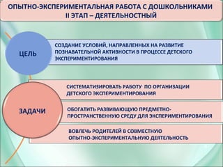 6
ОПЫТНО-ЭКСПЕРИМЕНТАЛЬНАЯ РАБОТА С ДОШКОЛЬНИКАМИ
II ЭТАП – ДЕЯТЕЛЬНОСТНЫЙ
СОЗДАНИЕ УСЛОВИЙ, НАПРАВЛЕННЫХ НА РАЗВИТИЕ
ПОЗНАВАТЕЛЬНОЙ АКТИВНОСТИ В ПРОЦЕССЕ ДЕТСКОГО
ЭКСПЕРИМЕНТИРОВАНИЯ
ЦЕЛЬ
СИСТЕМАТИЗИРОВАТЬ РАБОТУ ПО ОРГАНИЗАЦИИ
ДЕТСКОГО ЭКСПЕРИМЕНТИРОВАНИЯ
ОБОГАТИТЬ РАЗВИВАЮЩУЮ ПРЕДМЕТНО-
ПРОСТРАНСТВЕННУЮ СРЕДУ ДЛЯ ЭКСПЕРИМЕНТИРОВАНИЯ
ВОВЛЕЧЬ РОДИТЕЛЕЙ В СОВМЕСТНУЮ
ОПЫТНО-ЭКСПЕРИМЕНТАЛЬНУЮ ДЕЯТЕЛЬНОСТЬ
ЗАДАЧИ
 