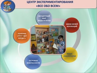 ЦЕНТР ЭКСПЕРИМЕНТИРОВАНИЯ
«ВСЕ ОБО ВСЕМ»
МИНИ-
ЛАБОРАТОРИЯ
МИНИ-
ЛАБОРАТОРИЯ
ПОЛОЧКА
«ЧТО? ГДЕ?
КОГДА?»
ПОЛОЧКА
«ЧТО? ГДЕ?
КОГДА?»
ОСТРОВОК
БЕЗОПАСНОСТИ
ОСТРОВОК
БЕЗОПАСНОСТИ
ЗАГАДОЧНЫЙ
МИР
ВОДЫ И ПЕСКА
ЗАГАДОЧНЫЙ
МИР
ВОДЫ И ПЕСКА
МИНИ-МУЗЕЙ
КОЛЛЕКЦИЙ
МИНИ-МУЗЕЙ
КОЛЛЕКЦИЙ
 