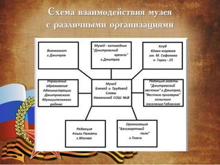 Схема взаимодействия музея
с различными организациями
 