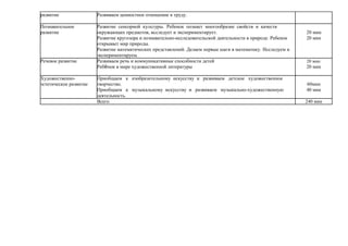 развитие Развиваем ценностное отношение к труду.
Познавательное Развитие сенсорной культуры. Ребенок познает многообразие свойств и качеств
развитие окружающих предметов, исследует и экспериментирует. 20 мин
Развитие кругозора и познавательно-исследовательской деятельности в природе. Ребенок 20 мин
открывает мир природы.
Развитие математических представлений. Делаем первые шаги в математику. Исследуем и
экспериментируем.
Речевое развитие Развиваем речь и коммуникативные способности детей 20 мин
Реб нок в мире художественной литературыѐ 20 мин
Художественно- Приобщаем к изобразительному искусству и развиваем детское художественное
эстетическое развитие творчество. 60мин
Приобщаем к музыкальному искусству и развиваем музыкально-художественную 40 мин
деятельность.
Всего 240 мин
 