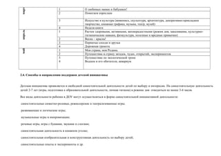 март
1 О любимых мамах и бабушках!
2 Помогаем взрослым
3 Искусство и культура (живопись, скульптура, архитектура, декоративно-прикладное
творчество, книжная графика, музыка, театр, музей)
4 Неделя книги
апрель
1 Растем здоровыми, активными, жизнерадостными (режим дня, закаливание, культурно-
гигиенические навыки, физкультура, полезные и вредные привычки)
2 Весна – красна!
3 Пернатые соседи и друзья
Дорожная грамота4
май
1 Моя страна, моя Родина.
2 Путешествие в страну загадок, чудес, открытий, экспериментов
3
4
Путешествие по экологической тропе
Водоем и его обитатели, аквариум
2.4. Способы и направления поддержки детской инициативы
Детская инициатива проявляется в свободной самостоятельной деятельности детей по выбору и интересам. На самостоятельную деятельность
детей 2-7 лет (игры, подготовка к образовательной деятельности, личная гигиена) в режиме дня отводиться не менее 3-4 часов.
Все виды деятельности ребенка в ДОУ могут осуществляться в форме самостоятельной инициативной деятельности:
самостоятельные сюжетно-ролевые, режиссерские и театрализованные игры;
развивающие и логические игры;
музыкальные игры и импровизации;
речевые игры, игры с буквами, звуками и слогами;
самостоятельная деятельность в книжном уголке;
самостоятельная изобразительная и конструктивная деятельность по выбору детей;
самостоятельные опыты и эксперименты и др.
 