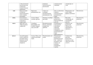 «Экологическое
воспитание как
социально-
педагогическая
проблема»
вопросам
экологического
воспитания
специальными
знаниями
литературы по
теме
май Консультация
«Развитие
представлений о
цвете, форме,
величине»
Картотека
развивающих игр
Советы по
подборке
математических
развивающих игр
Дать углубленные
знания о
математических
развивающих
играх.
Вопросники для
детей «Цвет,
форма, величина»
Воспитатель
июнь Озеленение и
благоустройство
участков и
территории
Статья «Наши
зеленые друзья»
Помощь в подборе
растений
Привлечь
родителей к
благоустройству
участка
Выставка
литературы об
озеленении
участка
Воспитатели,
родители
июль Круглый стол
«Воспитываем
добротой»
Семейные
фотографии «От
улыбки хмурый
день светлей»
Индивидуальные
беседы, решения
конкретных
проблем
Познакомить с
наилучшими
способами
общения,
наказания,
поощрения детей,
разъяснения им
норм
нравственности.
Памятка для
родителей
«Искусство
наказывать и
прощать»
Воспитатели,
родители
август Устный журнал
«Роль сюжетно-
ролевой игры в
развитии детей
дошкольного
возраста»
Статья «Чему учит
сюжетно-ролевая
игра»
Рекомендации для
семьи
Познакомить
родителей с
разновидностью
игр – сюжетно-
ролевой и дать
знания о ее
ведении,
материалах,
задачах
Совместные
рисунки
родителей с
детьми на тему
«Кем бы я хотел
стать?»
Воспитатели,
родители
 
