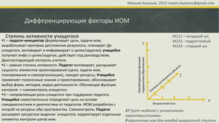 Дифференцирующие факторы ИОМ
Степень активности учащегося
1 – педагог-инициатор (формулирует цель, задачи иом,
вырабатывает критерии достижения результата, планирует Де
учащегося, мотивирует и информирует о целях/задачах); учащийся
получает инфо о целях/задачах, действует под руководством;
Диагностирующий контроль учителя.
2 – равная степень активности. Педагог мотивирует, раскрывает
сущность элементов проектирования (цели, задачи иом,
планирование и самоорганизация), находит ресурсы; Учащийся
применяет полученные знания о проектировании, обосновывает
выбор форм, методов, видов деятельности. Обучающая функция
контроля -> самоконтроль учащегося.
3 – направляющая роль учащегося при поддержке педагога.
Учащийся самостоятельно определяет цель на основе
самодиагностики и диагностики от педагогов. ИОМ разработан с
опорой на ресурсы обр.пространства. Самоконтроль. Педагог
расширяет ресурсное видение учащегося, корректирует отдельные
элементы контроля шагов иом.
Преобладающаяфункция
содержанияобразования
Возрастной этап
М111 – младший шк.
М222 - подростковый
М333 – старший шк.
27 Групп моделей с уникальными
характеристиками.
9 вариантов иом для каждой возрастной ступени
Y
Z
X
Максим Буланов, 2015 maxim.bulanov@gmail.com
 