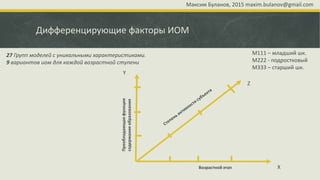 Дифференцирующие факторы ИОМ
Преобладающаяфункция
содержанияобразования
Возрастной этап
М111 – младший шк.
М222 - подростковый
М333 – старший шк.
27 Групп моделей с уникальными характеристиками.
9 вариантов иом для каждой возрастной ступени
Y
Z
X
Максим Буланов, 2015 maxim.bulanov@gmail.com
 