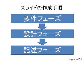 本書ではp29
スライドの作成手順
要件フェーズ
設計フェーズ
記述フェーズ
要件フェーズ
設計フェーズ
記述フェーズ
 
