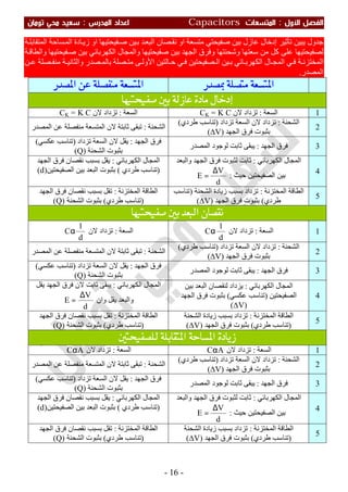 ‫اﻷول‬ ‫اﻟﻔﺼﻞ‬:‫اﻟﻤﺘﺴﻌ‬‫ﺎت‬Capacitors‫اﻟﻤﺪرس‬ ‫اﻋﺪاد‬:‫ﺗﻮﻣﺎن‬ ‫ﻣﺤﻲ‬ ‫ﺳﻌﻴﺪ‬
-16-
‫ﺔ‬‫اﻟﻤﺘﻘﺎﺑﻠ‬ ‫ﺴﺎﺣﺔ‬‫اﻟﻤ‬ ‫ﺎدة‬‫زﯾ‬ ‫او‬ ‫ﻔﯿﺤﺘﯿﮭﺎ‬‫ﺻ‬ ‫ﯿﻦ‬‫ﺑ‬ ‫ﺪ‬‫اﻟﺒﻌ‬ ‫ﺼﺎن‬‫ﻧﻘ‬ ‫او‬ ‫ﻣﺘﺴﻌﺔ‬ ‫ﺻﻔﯿﺤﺘﻲ‬ ‫ﺑﯿﻦ‬ ‫ﻋﺎزل‬ ‫إدﺧﺎل‬ ‫ﺗﺄﺛﯿﺮ‬ ‫ﯾﺒﯿﻦ‬ ‫ﺟﺪول‬
‫ﺔ‬‫واﻟﻄﺎﻗ‬ ‫ﻔﯿﺤﺘﯿﮭﺎ‬‫ﺻ‬ ‫ﺑﯿﻦ‬ ‫اﻟﻜﮭﺮﺑﺎﺋﻲ‬ ‫واﻟﻤﺠﺎل‬ ‫ﺻﻔﯿﺤﺘﯿﮭﺎ‬ ‫ﺑﯿﻦ‬ ‫اﻟﺠﮭﺪ‬ ‫وﻓﺮق‬ ‫وﺷﺤﻨﺘﮭﺎ‬ ‫ﺳﻌﺘﮭﺎ‬ ‫ﻣﻦ‬ ‫ﻛﻞ‬ ‫ﻋﻠﻰ‬ ‫ﻟﺼﻔﯿﺤﺘﯿﮭﺎ‬
‫اﻷو‬ ‫ﺎﻟﺘﯿﻦ‬ ‫ﺣ‬ ‫ﻲ‬ ‫ﻓ‬ ‫ﺼﻔﯿﺤﺘﯿﻦ‬ ‫اﻟ‬ ‫ﯿﻦ‬ ‫ﺑ‬ ‫ﺎﺋﻲ‬ ‫اﻟﻜﮭﺮﺑ‬ ‫ﺎل‬ ‫اﻟﻤﺠ‬ ‫ﻲ‬ ‫ﻓ‬ ‫ﺔ‬ ‫اﻟﻤﺨﺘﺰﻧ‬‫ﻦ‬ ‫ﻋ‬ ‫ﺼﻠﺔ‬ ‫ﻣﻨﻔ‬ ‫ﺔ‬ ‫واﻟﺜﺎﻧﯿ‬ ‫ﺼﺪر‬ ‫ﺑﺎﻟﻤ‬ ‫ﺼﻠﺔ‬ ‫ﻣﺘ‬ ‫ﻰ‬ ‫ﻟ‬
‫اﻟﻤﺼﺪر‬.
‫ﲟﺼﺪﺭ‬ ‫ﻣﺘﺼﻠﺔ‬ ‫ﺍﳌﺘﺴﻌﺔ‬‫ﺍﳌﺼﺪﺭ‬ ‫ﻋﻦ‬ ‫ﻣﻨﻔﺼﻠﺔ‬ ‫ﺍﳌﺘﺴﻌﺔ‬
‫ﺻﻔﻴﺤﺘﻴﻬﺎ‬ ‫ﺑﲔ‬ ‫ﻋﺎﺯﻟﺔ‬ ‫ﻣﺎﺩﺓ‬ ‫ﺇﺩﺧﺎﻝ‬
1‫اﻟﺴﻌﺔ‬:‫ﻻن‬ ‫ﺗﺰداد‬CK = K C‫اﻟﺴﻌﺔ‬:‫ﻻن‬ ‫ﺗﺰداد‬CK = K C
2
‫اﻟﺸﺤﻨﺔ‬:‫ﺗﺰداد‬ ‫اﻟﺴﻌﺔ‬ ‫ﻻن‬ ‫ﺗﺰداد‬)‫طﺮدي‬ ‫ﺗﻨﺎﺳﺐ‬(
‫اﻟﺠﮭﺪ‬ ‫ﻓﺮق‬ ‫ﺑﺜﺒﻮت‬)∆V(
‫اﻟﺸﺤﻨﺔ‬:‫اﻟﻤﺼﺪر‬ ‫ﻋﻦ‬ ‫ﻣﻨﻔﺼﻠﺔ‬ ‫اﻟﻤﺘﺴﻌﺔ‬ ‫ﻻن‬ ‫ﺛﺎﺑﺘﺔ‬ ‫ﺗﺒﻘﻰ‬
3‫اﻟﺠﮭﺪ‬ ‫ﻓﺮق‬:‫اﻟﻤﺼﺪر‬ ‫ﻟﻮﺟﻮد‬ ‫ﺛﺎﺑﺖ‬ ‫ﯾﺒﻘﻰ‬
‫اﻟﺠﮭﺪ‬ ‫ﻓﺮق‬:‫ﺗﺰداد‬ ‫اﻟﺴﻌﺔ‬ ‫ﻻن‬ ‫ﯾﻘﻞ‬)‫ﻋﻜﺴﻲ‬ ‫ﺗﻨﺎﺳﺐ‬(
‫اﻟﺸﺤﻨﺔ‬ ‫ﺑﺜﺒﻮت‬)Q(
4
‫اﻟﻜﮭﺮﺑﺎﺋﻲ‬ ‫اﻟﻤﺠﺎل‬:‫واﻟﺒﻌﺪ‬ ‫اﻟﺠﮭﺪ‬ ‫ﻓﺮق‬ ‫ﻟﺜﺒﻮت‬ ‫ﺛﺎﺑﺖ‬
‫ﺣﯿﺚ‬ ‫اﻟﺼﻔﯿﺤﺘﯿﻦ‬ ‫ﺑﯿﻦ‬:
d
V
E
∆
=
‫اﻟﻜﮭﺮﺑﺎﺋﻲ‬ ‫اﻟﻤﺠﺎل‬:‫اﻟﺠﮭﺪ‬ ‫ﻓﺮق‬ ‫ﻧﻘﺼﺎن‬ ‫ﺑﺴﺒﺐ‬ ‫ﯾﻘﻞ‬
)‫طﺮدي‬ ‫ﺗﻨﺎﺳﺐ‬(‫اﻟﺼﻔﯿﺤﺘﯿﻦ‬ ‫ﺑﯿﻦ‬ ‫اﻟﺒﻌﺪ‬ ‫ﺑﺜﺒﻮت‬)d(
5
‫اﻟﻤﺨﺘﺰﻧﺔ‬ ‫اﻟﻄﺎﻗﺔ‬:‫اﻟﺸﺤﻨﺔ‬ ‫زﯾﺎدة‬ ‫ﺑﺴﺒﺐ‬ ‫ﺗﺰداد‬)‫ﺗﻨﺎﺳﺐ‬
‫طﺮدي‬(‫اﻟﺠﮭﺪ‬ ‫ﻓﺮق‬ ‫ﺑﺜﺒﻮت‬)∆V(
‫اﻟﻤﺨﺘﺰﻧﺔ‬ ‫اﻟﻄﺎﻗﺔ‬:‫اﻟﺠﮭﺪ‬ ‫ﻓﺮق‬ ‫ﻧﻘﺼﺎن‬ ‫ﺑﺴﺒﺐ‬ ‫ﺗﻘﻞ‬
)‫طﺮدي‬ ‫ﺗﻨﺎﺳﺐ‬(‫اﻟﺸﺤﻨﺔ‬ ‫ﺑﺜﺒﻮت‬)Q(
‫ﺻﻔﻴﺤﺘﻴﻬﺎ‬ ‫ﺑﲔ‬ ‫ﺍﻟﺒﻌﺪ‬ ‫ﻧﻘﺼﺎﻥ‬
1‫اﻟﺴﻌﺔ‬:‫ﻻن‬ ‫ﺗﺰداد‬
d
1
Cα‫اﻟﺴﻌﺔ‬:‫ﻻن‬ ‫ﺗﺰداد‬
d
1
Cα
2
‫اﻟﺸﺤﻨﺔ‬:‫ﺗﺰداد‬ ‫اﻟﺴﻌﺔ‬ ‫ﻻن‬ ‫ﺗﺰداد‬)‫طﺮدي‬ ‫ﺗﻨﺎﺳﺐ‬(
‫اﻟﺠﮭﺪ‬ ‫ﻓﺮق‬ ‫ﺑﺜﺒﻮت‬)∆V(
‫اﻟﺸﺤﻨﺔ‬:‫اﻟﻤﺼﺪر‬ ‫ﻋﻦ‬ ‫ﻣﻨﻔﺼﻠﺔ‬ ‫اﻟﻤﺘﺴﻌﺔ‬ ‫ﻻن‬ ‫ﺛﺎﺑﺘﺔ‬ ‫ﺗﺒﻘﻰ‬
3‫اﻟﺠﮭﺪ‬ ‫ﻓﺮق‬:‫اﻟﻤﺼﺪر‬ ‫ﻟﻮﺟﻮد‬ ‫ﺛﺎﺑﺖ‬ ‫ﯾﺒﻘﻰ‬
‫اﻟﺠﮭﺪ‬ ‫ﻓﺮق‬:‫ﻻ‬ ‫ﯾﻘﻞ‬‫ﺗﺰداد‬ ‫اﻟﺴﻌﺔ‬ ‫ن‬)‫ﻋﻜﺴﻲ‬ ‫ﺗﻨﺎﺳﺐ‬(
‫اﻟﺸﺤﻨﺔ‬ ‫ﺑﺜﺒﻮت‬)Q(
4
‫اﻟﻜﮭﺮﺑﺎﺋﻲ‬ ‫اﻟﻤﺠﺎل‬:‫ﺑﯿﻦ‬ ‫اﻟﺒﻌﺪ‬ ‫ﻟﻨﻘﺼﺎن‬ ‫ﯾﺰداد‬
‫اﻟﺼﻔﯿﺤﺘﯿﻦ‬)‫ﻋﻜﺴﻲ‬ ‫ﺗﻨﺎﺳﺐ‬(‫اﻟﺠﮭﺪ‬ ‫ﻓﺮق‬ ‫ﺑﺜﺒﻮت‬
)∆V(
‫اﻟﻜﮭﺮﺑﺎﺋﻲ‬ ‫اﻟﻤﺠﺎل‬:‫ﯾﻘﻞ‬ ‫اﻟﺠﮭﺪ‬ ‫ﻓﺮق‬ ‫ﻻن‬ ‫ﺛﺎﺑﺖ‬ ‫ﯾﺒﻘﻰ‬
‫وان‬ ‫ﯾﻘﻞ‬ ‫واﻟﺒﻌﺪ‬
d
V
E
∆
=
5
‫اﻟﻤﺨﺘﺰﻧﺔ‬ ‫اﻟﻄﺎﻗﺔ‬:‫زﯾﺎد‬ ‫ﺑﺴﺒﺐ‬ ‫ﺗﺰداد‬‫اﻟﺸﺤﻨﺔ‬ ‫ة‬
)‫طﺮدي‬ ‫ﺗﻨﺎﺳﺐ‬(‫اﻟﺠﮭﺪ‬ ‫ﻓﺮق‬ ‫ﺑﺜﺒﻮت‬)∆V(
‫اﻟﻤﺨﺘﺰﻧﺔ‬ ‫اﻟﻄﺎﻗﺔ‬:‫اﻟﺠﮭﺪ‬ ‫ﻓﺮق‬ ‫ﻧﻘﺼﺎن‬ ‫ﺑﺴﺒﺐ‬ ‫ﺗﻘﻞ‬
)‫طﺮدي‬ ‫ﺗﻨﺎﺳﺐ‬(‫اﻟﺸﺤﻨﺔ‬ ‫ﺑﺜﺒﻮت‬)Q(
‫ﻟﻠﺼﻔﻴﺤﺘﲔ‬ ‫ﺍﳌﺘﻘﺎﺑﻠﺔ‬ ‫ﺍﳌﺴﺎﺣﺔ‬ ‫ﺯﻳﺎﺩﺓ‬
1‫اﻟﺴﻌﺔ‬:‫ﻻن‬ ‫ﺗﺰداد‬ACα‫اﻟﺴﻌﺔ‬:‫ﻻن‬ ‫ﺗﺰداد‬ACα
2
‫اﻟﺸﺤﻨﺔ‬:‫ﺗﺰدا‬‫ﺗﺰداد‬ ‫اﻟﺴﻌﺔ‬ ‫ﻻن‬ ‫د‬)‫طﺮدي‬ ‫ﺗﻨﺎﺳﺐ‬(
‫اﻟﺠﮭﺪ‬ ‫ﻓﺮق‬ ‫ﺑﺜﺒﻮت‬)∆V(
‫اﻟﺸﺤﻨﺔ‬:‫اﻟﻤﺼﺪر‬ ‫ﻋﻦ‬ ‫ﻣﻨﻔﺼﻠﺔ‬ ‫اﻟﻤﺘﺴﻌﺔ‬ ‫ﻻن‬ ‫ﺛﺎﺑﺘﺔ‬ ‫ﺗﺒﻘﻰ‬
3‫اﻟﺠﮭﺪ‬ ‫ﻓﺮق‬:‫اﻟﻤﺼﺪر‬ ‫ﻟﻮﺟﻮد‬ ‫ﺛﺎﺑﺖ‬ ‫ﯾﺒﻘﻰ‬
‫اﻟﺠﮭﺪ‬ ‫ﻓﺮق‬:‫ﺗﺰداد‬ ‫اﻟﺴﻌﺔ‬ ‫ﻻن‬ ‫ﯾﻘﻞ‬)‫ﻋﻜﺴﻲ‬ ‫ﺗﻨﺎﺳﺐ‬(
‫اﻟﺸﺤﻨﺔ‬ ‫ﺑﺜﺒﻮت‬)Q(
4
‫اﻟﻜﮭﺮﺑﺎﺋﻲ‬ ‫اﻟﻤﺠﺎل‬:‫واﻟﺒﻌﺪ‬ ‫اﻟﺠﮭﺪ‬ ‫ﻓﺮق‬ ‫ﻟﺜﺒﻮت‬ ‫ﺛﺎﺑﺖ‬
‫ﺑﯿﻦ‬‫ﺣﯿﺚ‬ ‫اﻟﺼﻔﯿﺤﺘﯿﻦ‬:
d
V
E
∆
=
‫اﻟﻜﮭﺮﺑﺎﺋﻲ‬ ‫اﻟﻤﺠﺎل‬:‫اﻟﺠﮭﺪ‬ ‫ﻓﺮق‬ ‫ﻧﻘﺼﺎن‬ ‫ﺑﺴﺒﺐ‬ ‫ﯾﻘﻞ‬
)‫طﺮدي‬ ‫ﺗﻨﺎﺳﺐ‬(‫اﻟﺼﻔﯿﺤﺘﯿﻦ‬ ‫ﺑﯿﻦ‬ ‫اﻟﺒﻌﺪ‬ ‫ﺑﺜﺒﻮت‬)d(
5
‫اﻟﻤﺨﺘﺰﻧﺔ‬ ‫اﻟﻄﺎﻗﺔ‬:‫اﻟﺸﺤﻨﺔ‬ ‫زﯾﺎدة‬ ‫ﺑﺴﺒﺐ‬ ‫ﺗﺰداد‬
)‫طﺮدي‬ ‫ﺗﻨﺎﺳﺐ‬(‫اﻟﺠﮭﺪ‬ ‫ﻓﺮق‬ ‫ﺑﺜﺒﻮت‬)∆V(
‫اﻟﻤﺨﺘﺰﻧﺔ‬ ‫اﻟﻄﺎﻗﺔ‬:‫اﻟﺠﮭﺪ‬ ‫ﻓﺮق‬ ‫ﻧﻘﺼﺎن‬ ‫ﺑﺴﺒﺐ‬ ‫ﺗﻘﻞ‬
)‫ﺗ‬‫طﺮدي‬ ‫ﻨﺎﺳﺐ‬(‫اﻟﺸﺤﻨﺔ‬ ‫ﺑﺜﺒﻮت‬)Q(
 