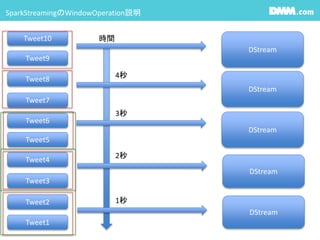 SparkStreamingWindowOperationh
Tweet10
Tweet9
Tweet8
Tweet7
Tweet6
Tweet5
Tweet4
Tweet3
Tweet2
Tweet1
rg
DStream
1
DStream
2
DStream
3
DStream
4
DStream
 