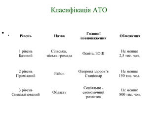 Класифікація АТО
• . Рівень Назва
Головні
повноваження
Обмеження
1 рівень
Базовий
Сільська,
міська громада
Освіта, ЗОШ
Не менше
2,5 тис. чол.
2 рівень
Проміжний
Район
Охорона здоров’я
Стаціонар
Не менше
150 тис. чол.
3 рівень
Спеціалізований
Область
Соціально -
економічний
розвиток
Не менше
800 тис. чол.
 