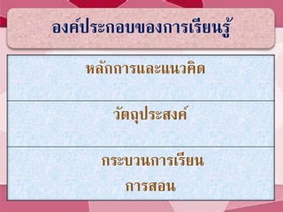 หลักการและแนวคิด
วัตถุประสงค์
กระบวนการเรียน
การสอน
องค์ประกอบของการเรียนรู้
 