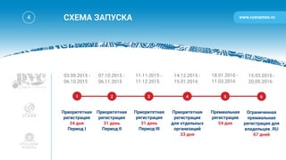 www.rusnames.ru4 СХЕМА ЗАПУСКА
1 2 3 4 5 6
Приоритетная
регистрация
34 дня
Период I
Приоритетная
регистрация
31 день
Период III
Приоритетная
регистрация
для отдельных
организаций
33 дня
Премиальная
регистрация
54 дня
Ограниченная
премиальная
регистрация для
владельцев .RU
67 дней
Приоритетная
регистрация
31 день
Период II
03.09.2015 -
06.10.2015
07.10.2015 -
06.11.2015
11.11.2015 -	
11.12.2015
14.12.2015 -	
15.01.2016
18.01.2016 -
11.03.2016
15.03.2016 -	
20.05.2016
 