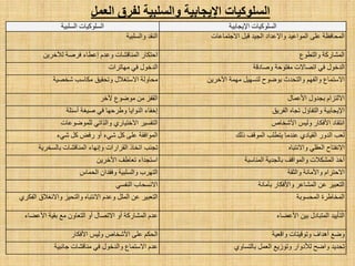 ‫اٌغٍج١خ‬ ‫اٌغٍٛو١بد‬ ‫ا٦٠غبث١خ‬ ‫اٌغٍٛو١بد‬
‫ٚاٌغٍج١خ‬ ‫إٌمذ‬ ‫اٌّٛاػ١ذ‬ ٍٝ‫ػ‬ ‫اٌّؾبفظخ‬‫ا٨عزّبػبد‬ ً‫لج‬ ‫اٌغ١ذ‬ ‫ٚا٦ػذاد‬
َ‫ٚػذ‬ ‫إٌّبلشبد‬ ‫اؽزىبس‬ٓ٠‫ٌ٣خش‬ ‫فشطخ‬ ‫اػطبء‬ ‫ٚاٌزطٛع‬ ‫اٌّشبسوخ‬
‫ِٙبرشاد‬ ٟ‫ف‬ ‫اٌذخٛي‬ ‫ارظب٨د‬ ٟ‫ف‬ ‫اٌذخٛي‬‫ٚطبدلخ‬ ‫ِفزٛؽخ‬
‫ا٨عزغ٩ي‬ ‫ِؾبٌٚخ‬‫شخظ١خ‬ ‫ِىبعت‬ ‫ٚرؾم١ك‬ ُٙ‫ٚاٌف‬ ‫ا٨عزّبع‬ٓ٠‫ا٢خش‬ ‫ِّٙخ‬ ً١ٙ‫ٌزغ‬ ‫ثٛػٛػ‬ ‫ٚاٌزؾذس‬
‫٢خش‬ ‫ِٛػٛع‬ ِٓ ‫اٌمفض‬ ‫ا٤ػّبي‬ ‫ثغذٚي‬ َ‫ا٨ٌزضا‬
‫ٚؽشؽٙب‬ ‫إٌٛا٠ب‬ ‫اخفبء‬‫أعئٍخ‬ ‫ط١غخ‬ ٟ‫ف‬ ‫ٚاٌزفبإي‬ ‫ا٦٠غبث١خ‬‫اٌفش٠ك‬ ٖ‫رغب‬
ٞ‫ا٨خز١بس‬ ‫اٌزفغ١ش‬‫ٌٍّٛػٛػبد‬ ٟ‫ٚاٌزار‬ ‫ٌٚ١ظ‬ ‫ا٤فىبس‬ ‫أزمبد‬‫ا٤شخبص‬
ٚ‫أ‬ ‫شٟء‬ ً‫و‬ ٍٝ‫ػ‬ ‫اٌّٛافمخ‬‫شٟء‬ ً‫و‬ ‫سفغ‬ ٞ‫اٌم١بد‬ ‫اٌذٚس‬ ‫ٌؼت‬‫رٌه‬ ‫اٌّٛلف‬ ‫٠زطٍت‬ ‫ػٕذِب‬
‫اٌمشاساد‬ ‫ارخبر‬ ‫رغٕت‬‫ثبٌغخش٠خ‬ ‫إٌّبلشبد‬ ‫ٚأٙبء‬ ٍٟ‫اٌؼم‬ ‫ا٨ٔفزبػ‬ٖ‫ٚا٨ٔزجب‬
ٓ٠‫ا٢خش‬ ‫رؼبؽف‬ ‫اعزغذاء‬ ‫ٚاٌّٛالف‬ ‫اٌّشى٩د‬ ‫أخز‬‫إٌّبعجخ‬ ‫ثبٌغذ٠خ‬
ْ‫ٚفمذا‬ ‫ٚاٌغٍج١خ‬ ‫اٌزٙشة‬‫اٌؾّبط‬ ‫ٚا٤ِبٔخ‬ َ‫ا٨ؽزشا‬‫ٚاٌضمخ‬
ٟ‫إٌفغ‬ ‫ا٨ٔغؾبة‬ ‫اٌّشبػش‬ ٓ‫ػ‬ ‫اٌزؼج١ش‬‫ثؤِبٔخ‬ ‫ٚا٤فىبس‬
َ‫ٚػذ‬ ًٌٍّ‫ا‬ ٓ‫ػ‬ ‫اٌزؼج١ش‬ٞ‫اٌفىش‬ ‫ٚا٨ٔغ٩ق‬ ‫ٚاٌزؾ١ض‬ ٖ‫ا٨ٔزجب‬ ‫اٌّؾغٛثخ‬ ‫اٌّخبؽشح‬
ٚ‫أ‬ ‫اٌّشبسوخ‬ َ‫ػذ‬‫ا٤ػؼبء‬ ‫ثم١خ‬ ‫ِغ‬ ْٚ‫اٌزؼب‬ ٚ‫أ‬ ‫ا٨رظبي‬ ٓ١‫ث‬ ‫اٌّزجبدي‬ ‫اٌزؤ٠١ذ‬‫ا٤ػؼبء‬
‫ٌٚ١ظ‬ ‫ا٤شخبص‬ ٍٝ‫ػ‬ ُ‫اٌؾى‬‫ا٤فىبس‬ ‫ٚرٛل١زبد‬ ‫أ٘ذاف‬ ‫ٚػغ‬‫ٚالؼ١خ‬
‫ٚاٌذخٛي‬ ‫ا٨عزّبع‬ َ‫ػذ‬‫عبٔج١خ‬ ‫ِٕبلشبد‬ ٟ‫ف‬ ‫ٌ٥دٚاس‬ ‫ٚاػؼ‬ ‫رؾذ٠ذ‬ٞٚ‫ثبٌزغب‬ ًّ‫اٌؼ‬ ‫ٚرٛص٠غ‬
‫الؼول‬ ‫لفسق‬ ‫والسلجٍخ‬ ‫اإلٌجبثٍخ‬ ‫السلىكٍبد‬
 