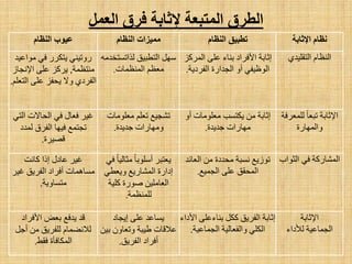 ‫الؼول‬ ‫فسق‬ ‫إلثبثخ‬ ‫الوتجؼخ‬ ‫الطسق‬
‫ػٍىة‬‫الٌظبم‬ ‫هوٍزاد‬‫الٌظبم‬ ‫تطجٍك‬‫الٌظبم‬ ‫ًظبم‬‫اإلثبثخ‬
‫ِٛاػ١ذ‬ ٟ‫ف‬ ‫٠زىشس‬ ٟٕ١‫سٚر‬
‫ِٕزظّخ‬,‫ا٦ٔغبص‬ ٍٝ‫ػ‬ ‫٠شوض‬
ٍُ‫اٌزؼ‬ ٍٝ‫ػ‬ ‫٠ؾفض‬ ٨ٚ ٞ‫اٌفشد‬.
ِٗ‫ٌزارغزخذ‬ ‫اٌزطج١ك‬ ًٙ‫ع‬
‫إٌّظّبد‬ ُ‫ِؼظ‬.
‫اٌّشوض‬ ٍٝ‫ػ‬ ‫ثٕبء‬ ‫ا٤فشاد‬ ‫اصبثخ‬
‫اٌفشد٠خ‬ ‫اٌغذاسح‬ ٚ‫أ‬ ٟ‫اٌٛظ١ف‬.
ٞ‫اٌزمٍ١ذ‬ َ‫إٌظب‬
ٟ‫اٌز‬ ‫اٌؾب٨د‬ ٟ‫ف‬ ‫فؼبي‬ ‫غ١ش‬
‫ٌّذد‬ ‫اٌفشق‬ ‫ف١ٙب‬ ‫رغزّغ‬
‫لظ١شح‬.
‫ِؼٍِٛبد‬ ٍُ‫رؼ‬ ‫رشغ١غ‬
‫عذ٠ذح‬ ‫ِٚٙبساد‬.
ٚ‫أ‬ ‫ِؼٍِٛبد‬ ‫٠ىزغت‬ ِٓ ‫اصبثخ‬
‫عذ٠ذح‬ ‫ِٙبساد‬.
‫ٌٍّؼشفخ‬ ‫رجؼب‬ ‫ا٦صبثخ‬
‫ٚاٌّٙبسح‬
‫وبٔذ‬ ‫ارا‬ ‫ػبدي‬ ‫غ١ش‬
‫غ١ش‬ ‫اٌفش٠ك‬ ‫أفشاد‬ ‫ِغبّ٘بد‬
‫ِزغبٚ٠خ‬.
‫ِضبٌ١ب‬ ‫أعٍٛثب‬ ‫٠ؼزجش‬ٟ‫ف‬
ٟ‫ٚ٠ؼط‬ ‫اٌّشبس٠غ‬ ‫اداسح‬
‫وٍ١خ‬ ‫طٛسح‬ ٓ١ٍِ‫اٌؼب‬
‫ٌٍّٕظّخ‬.
‫اٌؼبئذ‬ ِٓ ‫ِؾذدح‬ ‫ٔغجخ‬ ‫رٛص٠غ‬
‫اٌغّ١غ‬ ٍٝ‫ػ‬ ‫اٌّؾمك‬.
‫اٌضٛاة‬ ٟ‫ف‬ ‫اٌّشبسوخ‬
‫ا٤فشاد‬ ‫ثؼغ‬ ‫٠ذفغ‬ ‫لذ‬
َ‫ٌ٩ٔؼّب‬‫ٌٍفش٠ك‬ً‫أع‬ ِٓ
‫فمؾ‬ ‫اٌّىبفؤح‬.
‫ا٠غبد‬ ٍٝ‫ػ‬ ‫٠غبػذ‬
‫ػ٩لبد‬ٓ١‫ث‬ ْٚ‫ٚرؼب‬ ‫ؽ١جخ‬
‫اٌفش٠ك‬ ‫أفشاد‬.
‫ا٤داء‬ ٍٝ‫ثٕبءػ‬ ً‫وى‬ ‫اٌفش٠ك‬ ‫اصبثخ‬
‫اٌغّبػ١خ‬ ‫ٚاٌفؼبٌ١خ‬ ٍٟ‫اٌى‬.
‫ا٦صبثخ‬
‫اٌغّبػ١خ‬‫ٌ٥داء‬
 